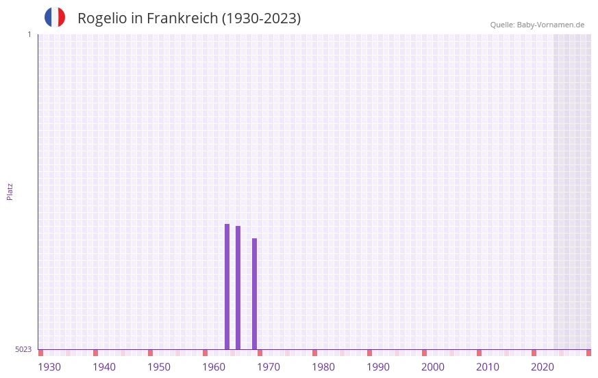 Rogelio in der Vornamen-Hitliste von Frankreich (1930-2023)