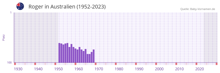 Roger in der Vornamen-Hitliste von Australien (1952-2023)