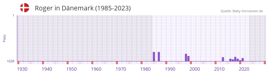 Roger in der Vornamen-Hitliste von Dnemark (1985-2023)