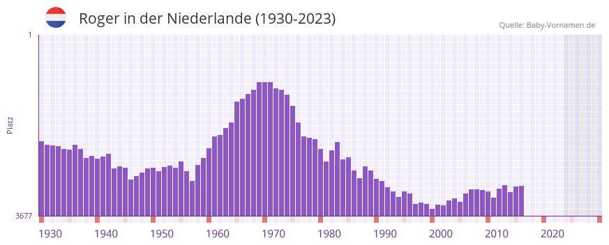 Roger in der Vornamen-Hitliste von der Niederlande (1930-2023)