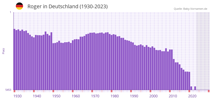 Roger in der Vornamen-Hitliste von Deutschland (1930-2023)