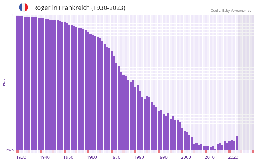 Roger in der Vornamen-Hitliste von Frankreich (1930-2023)