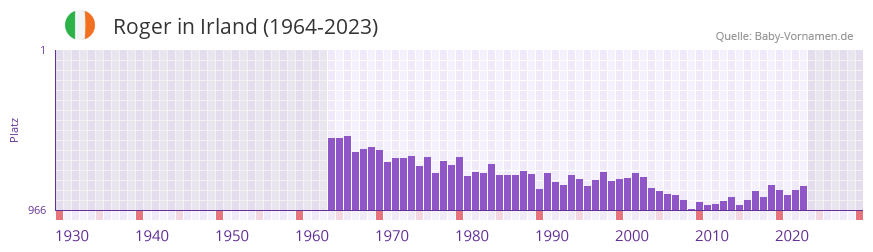 Roger in der Vornamen-Hitliste von Irland (1964-2023)