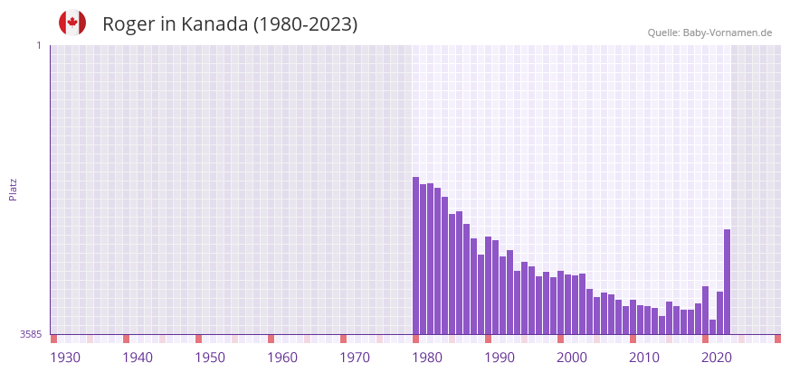 Roger in der Vornamen-Hitliste von Kanada (1980-2023)
