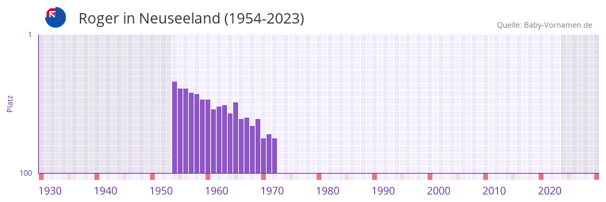 Roger in der Vornamen-Hitliste von Neuseeland (1954-2023)