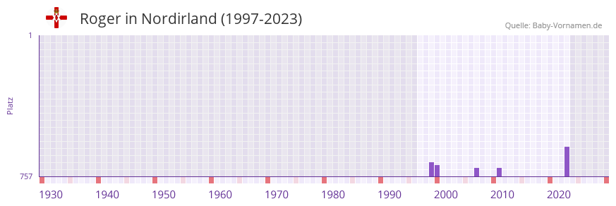 Roger in der Vornamen-Hitliste von Nordirland (1997-2023)