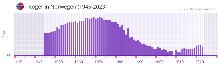 Roger in der Vornamen-Hitliste von Norwegen (1945-2023)