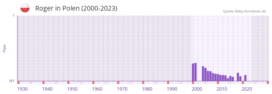 Roger in der Vornamen-Hitliste von Polen (2000-2023)