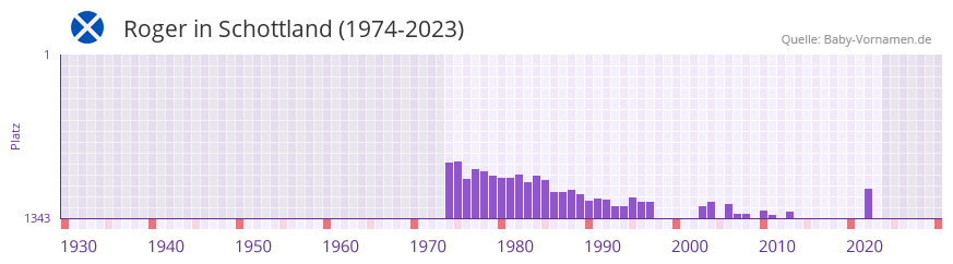 Roger in der Vornamen-Hitliste von Schottland (1974-2023)