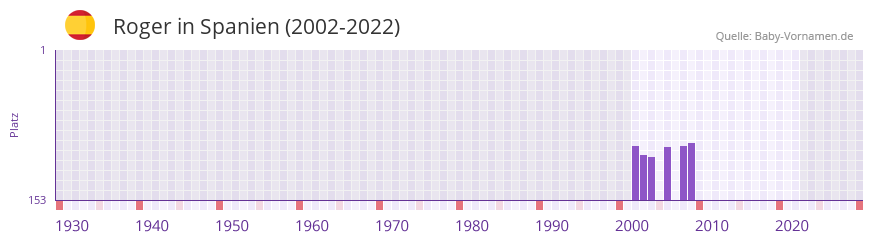 Roger in der Vornamen-Hitliste von Spanien (2002-2022)