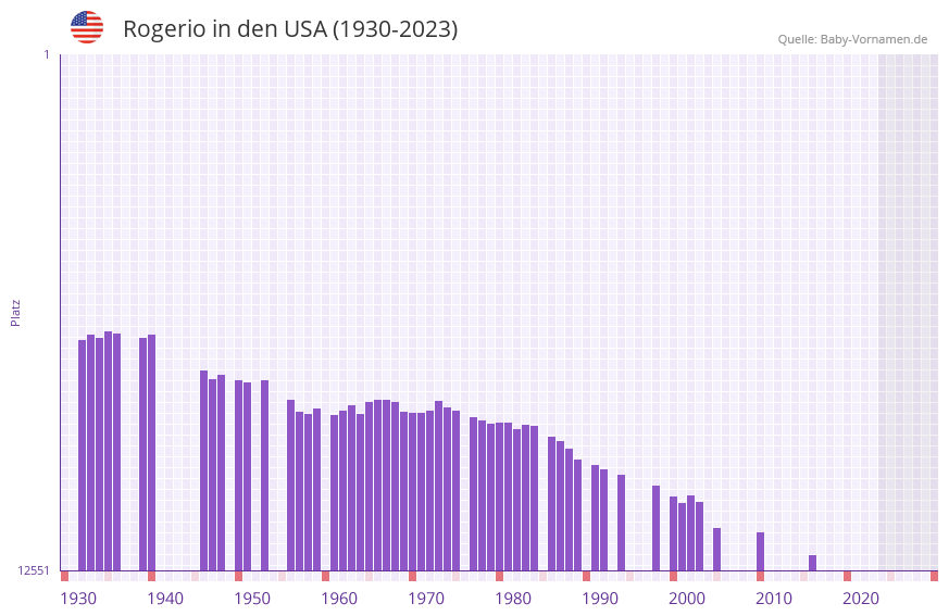 Rogerio in der Vornamen-Hitliste von den USA (1930-2023) Rogerio in der Vornamen-Hitliste von den USA (1930-2023)