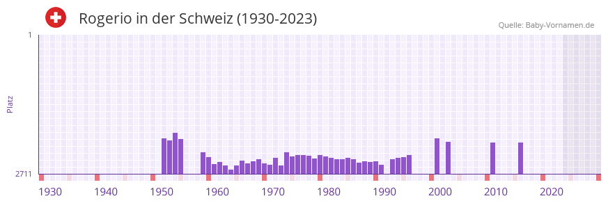 Rogerio in der Vornamen-Hitliste von der Schweiz (1930-2023) Rogerio in der Vornamen-Hitliste von der Schweiz (1930-2023)