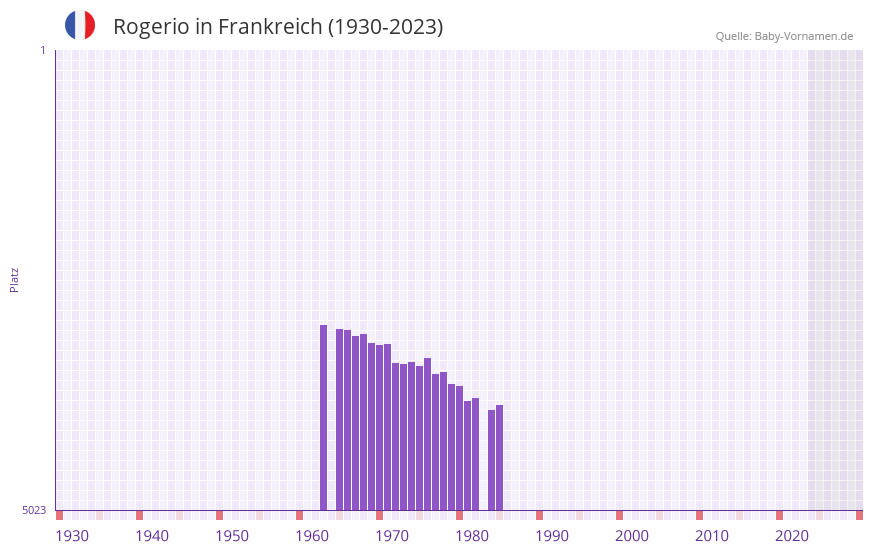 Rogerio in der Vornamen-Hitliste von Frankreich (1930-2023) Rogerio in der Vornamen-Hitliste von Frankreich (1930-2023)
