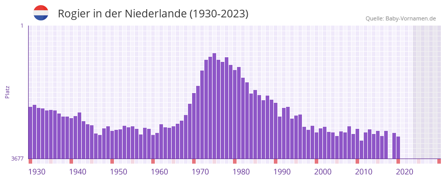 Rogier in der Vornamen-Hitliste von der Niederlande (1930-2023)