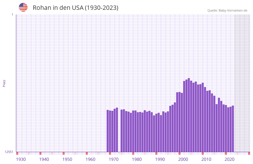 Rohan in der Vornamen-Hitliste von den USA (1930-2023)