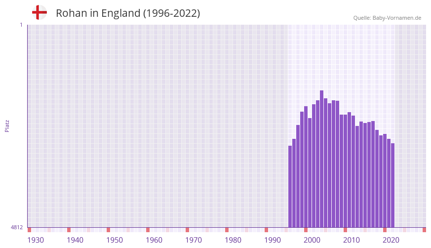 Rohan in der Vornamen-Hitliste von England (1996-2022)