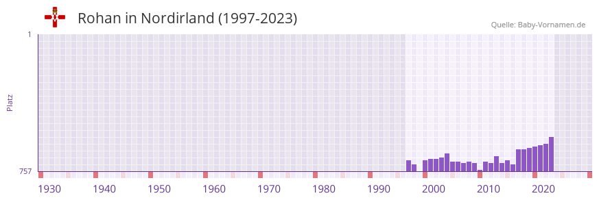 Rohan in der Vornamen-Hitliste von Nordirland (1997-2023)
