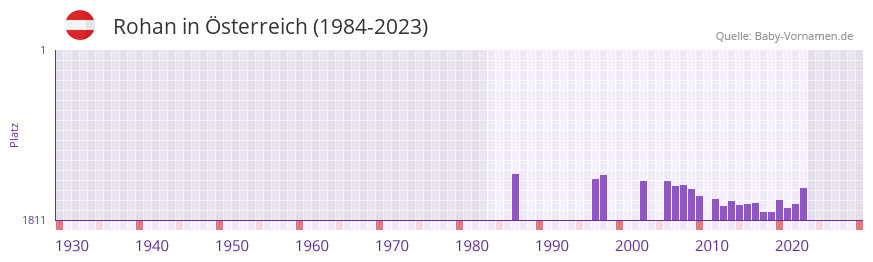 Rohan in der Vornamen-Hitliste von sterreich (1984-2023)