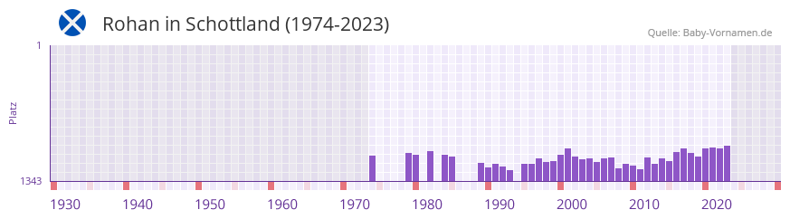 Rohan in der Vornamen-Hitliste von Schottland (1974-2023)