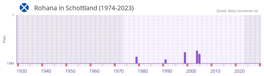 Rohana in der Vornamen-Hitliste von Schottland (1974-2023)