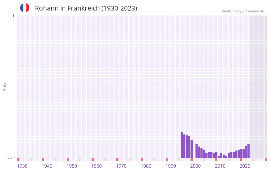 Rohann in der Vornamen-Hitliste von Frankreich (1930-2023) Rohann in der Vornamen-Hitliste von Frankreich (1930-2023)