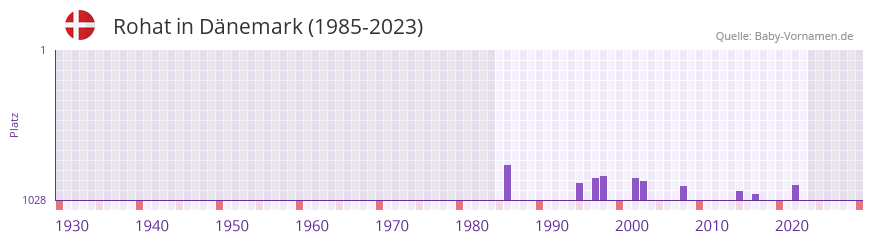 Rohat in der Vornamen-Hitliste von Dänemark (1985-2023) Rohat in der Vornamen-Hitliste von Dänemark (1985-2023)