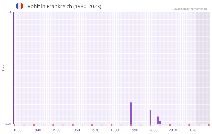 Rohit in der Vornamen-Hitliste von Frankreich (1930-2023) Rohit in der Vornamen-Hitliste von Frankreich (1930-2023)