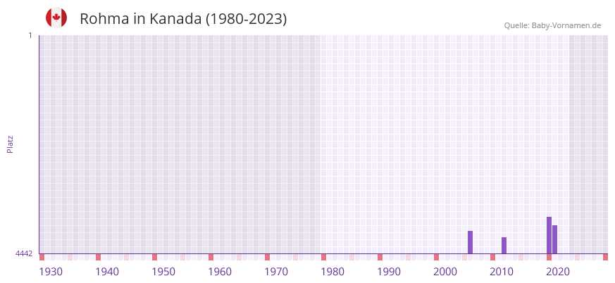 Rohma in der Vornamen-Hitliste von Kanada (1980-2023)