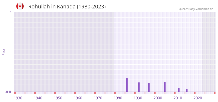 Rohullah in der Vornamen-Hitliste von Kanada (1980-2023)