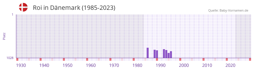 Roi in der Vornamen-Hitliste von Dnemark (1985-2023)
