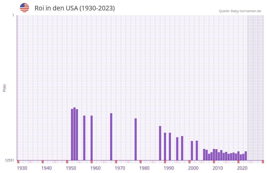 Roi in der Vornamen-Hitliste von den USA (1930-2023)
