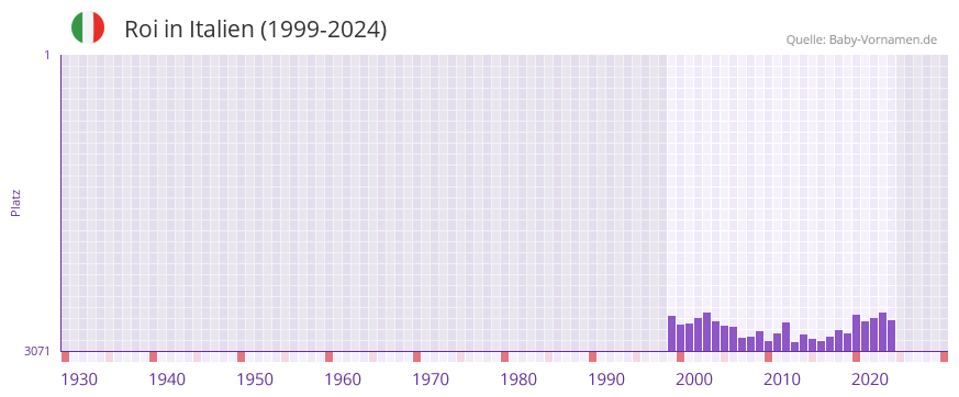 Roi in der Vornamen-Hitliste von Italien (1999-2024)