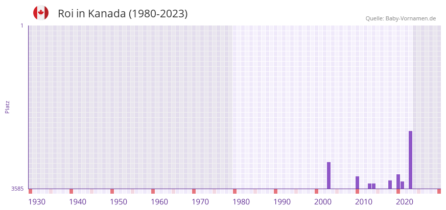 Roi in der Vornamen-Hitliste von Kanada (1980-2023)