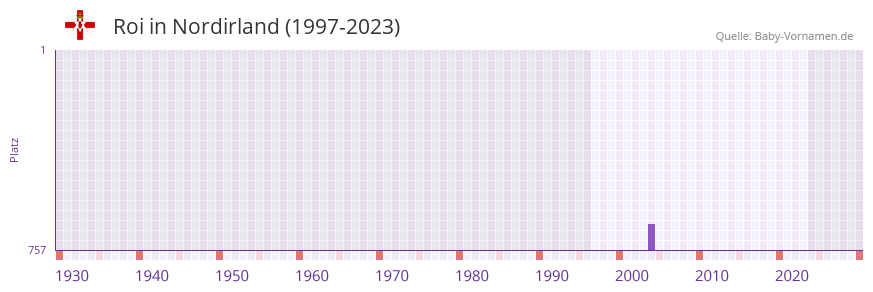 Roi in der Vornamen-Hitliste von Nordirland (1997-2023)