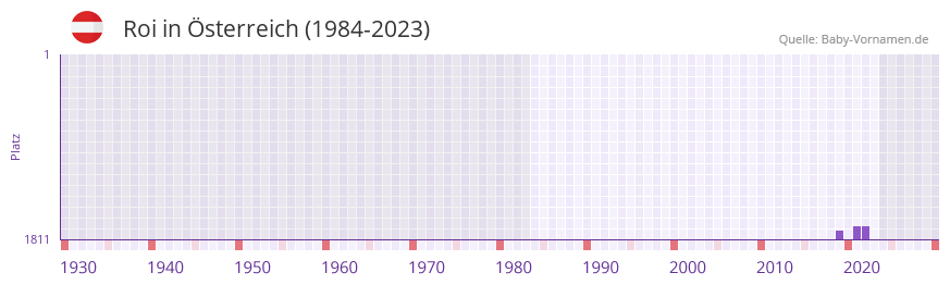 Roi in der Vornamen-Hitliste von sterreich (1984-2023)