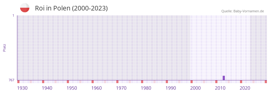 Roi in der Vornamen-Hitliste von Polen (2000-2023)