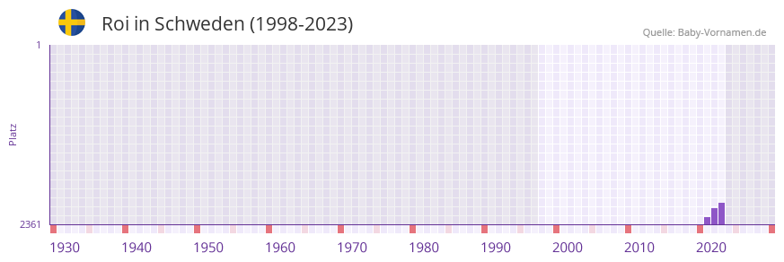 Roi in der Vornamen-Hitliste von Schweden (1998-2023)