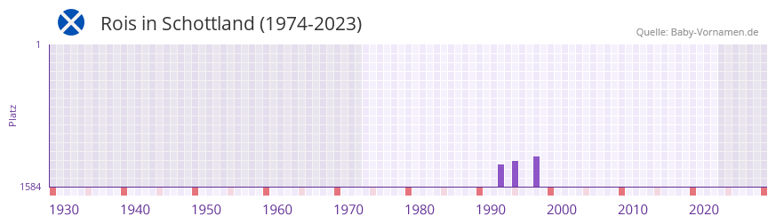 Rois in der Vornamen-Hitliste von Schottland (1974-2023)