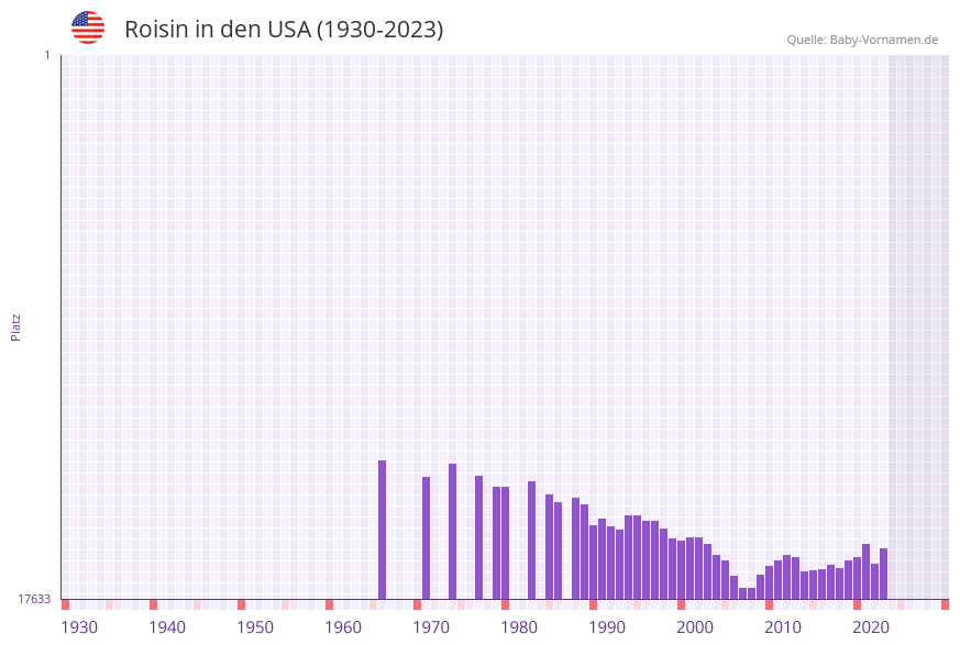 Roisin in der Vornamen-Hitliste von den USA (1930-2023)