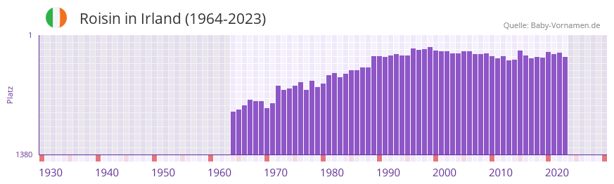 Roisin in der Vornamen-Hitliste von Irland (1964-2023)