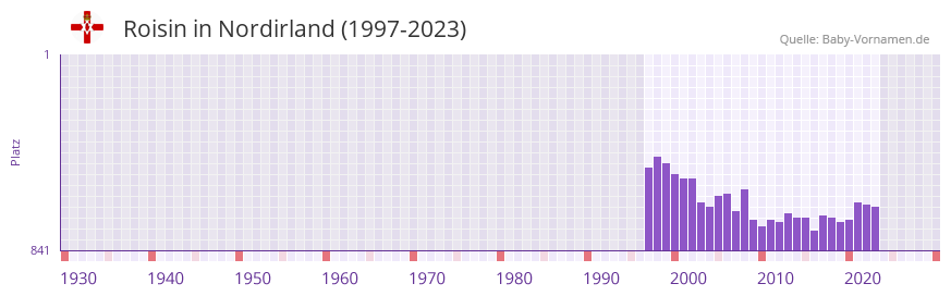 Roisin in der Vornamen-Hitliste von Nordirland (1997-2023)