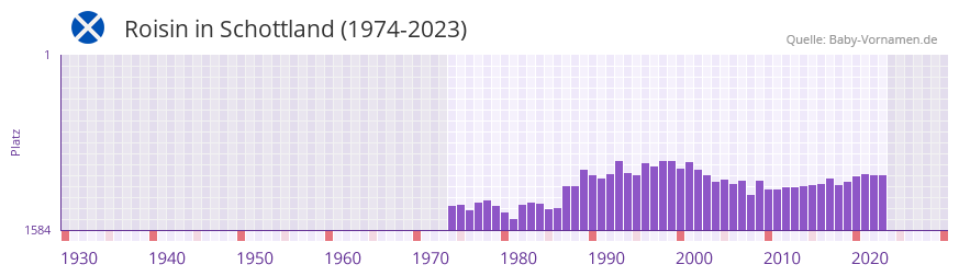 Roisin in der Vornamen-Hitliste von Schottland (1974-2023)