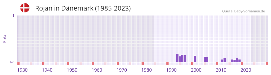 Rojan in der Vornamen-Hitliste von Dnemark (1985-2023)