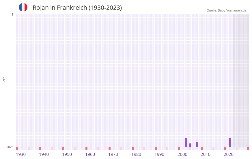 Rojan in der Vornamen-Hitliste von Frankreich (1930-2023)