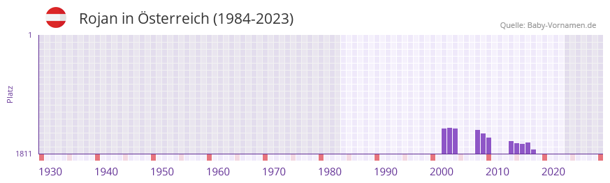 Rojan in der Vornamen-Hitliste von sterreich (1984-2023)