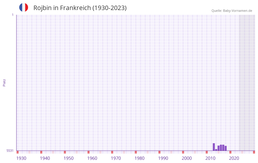 Rojbin in der Vornamen-Hitliste von Frankreich (1930-2023) Rojbin in der Vornamen-Hitliste von Frankreich (1930-2023)