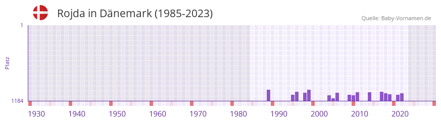 Rojda in der Vornamen-Hitliste von Dnemark (1985-2023)