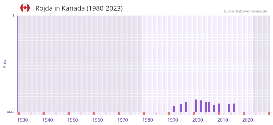 Rojda in der Vornamen-Hitliste von Kanada (1980-2023)