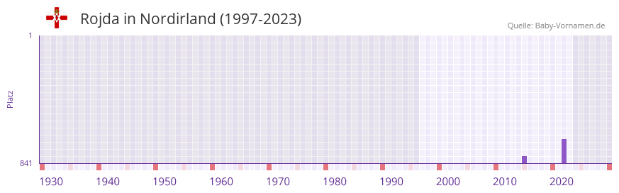 Rojda in der Vornamen-Hitliste von Nordirland (1997-2023)