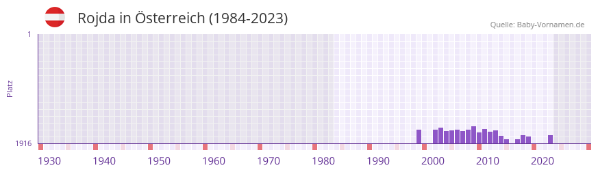 Rojda in der Vornamen-Hitliste von sterreich (1984-2023)